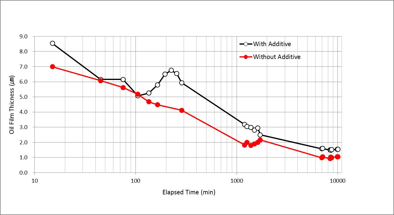 Fig.3 Effect of Additive Presence of “SOD-1 Plus” on Time Series Change of Oil Film Thickness by Cam Angle θ=30°